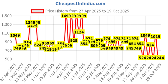 myntra.com Revlon Colorstay Day To Night Eye Shadow- 4.8g- Decadant revlon Price History Graph from 23 Apr 2025 to 18 Oct 2025