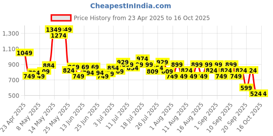 myntra.com Revlon Colorstay Day To Night Eye Shadow- 4.8g- Moonlit 555 revlon Price History Graph from 23 Apr 2025 to 15 Oct 2025