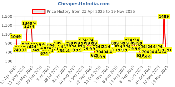 myntra.com Revlon Colorstay Day To Night Eye Shadow- 4.8g- Pretty revlon Price History Graph from 23 Apr 2025 to 19 Nov 2025