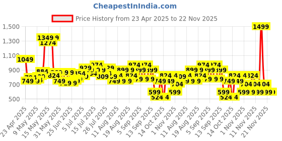 myntra.com Revlon Colorstay Day to Night Eyeshadow- 4.8g- Exquisite revlon Price History Graph from 23 Apr 2025 to 21 Nov 2025