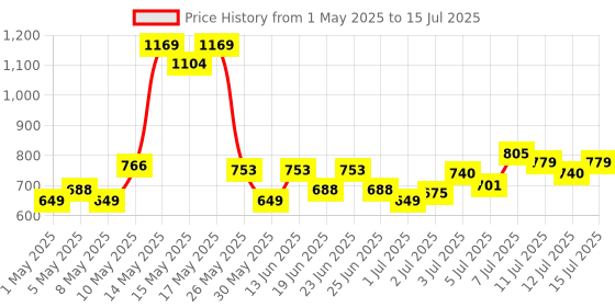 myntra.com Revlon ColorStay Flex Wear Full Cover Concealer with Hyaluronic Acid 10ml - Hazel Nut revlon Price History Graph from 1 May 2025 to 15 Jul 2025