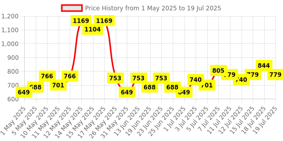 myntra.com Revlon ColorStay Flex Wear Full Cover Concealer with Hyaluronic Acid 10ml - Latte revlon Price History Graph from 1 May 2025 to 15 Jul 2025