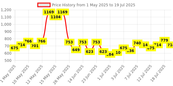 myntra.com Revlon ColorStay Flex Wear Full Cover Concealer with Hyaluronic Acid 10ml - Light revlon Price History Graph from 1 May 2025 to 15 Jul 2025