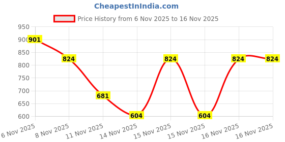 myntra.com Revlon Colorstay Full Cover Foundation - Early Tan 390 revlon Price History Graph from 6 Nov 2025 to 15 Nov 2025