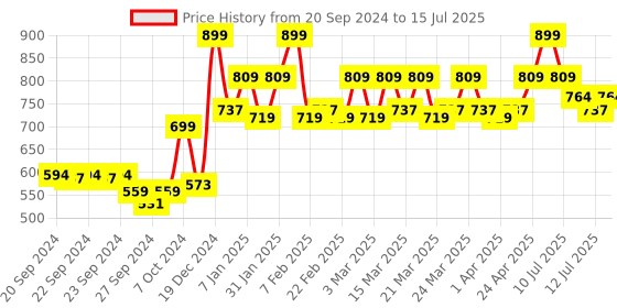 myntra.com Revlon Colorstay Full Coverage Concealer - Deep Fonce 060 revlon Price History Graph from 20 Sep 2024 to 15 Jul 2025