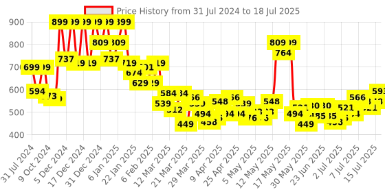 myntra.com Revlon Colorstay Full Coverage Concealer - Light Medium 030 revlon Price History Graph from 31 Jul 2024 to 15 Jul 2025
