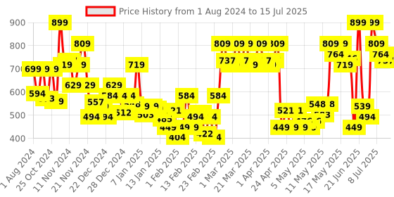 myntra.com Revlon Colorstay Full Coverage Concealer - Medium Deep 050 revlon Price History Graph from 1 Aug 2024 to 15 Jul 2025