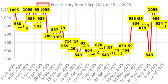 myntra.com Revlon Colorstay Full Coverage Long-Wearing Foundation 30 ml - Buff revlon Price History Graph from 3 Sep 2024 to 15 Jul 2025