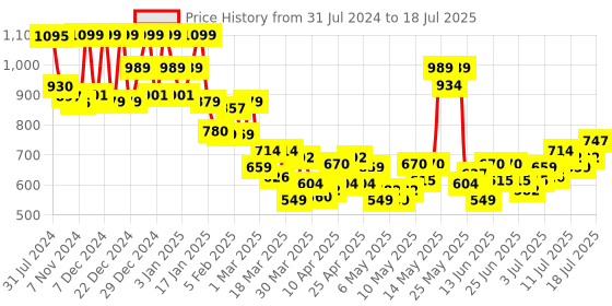 myntra.com Revlon Colorstay Full Coverage Long-Wearing Foundation 30 ml - Natural Tan revlon Price History Graph from 31 Jul 2024 to 15 Jul 2025