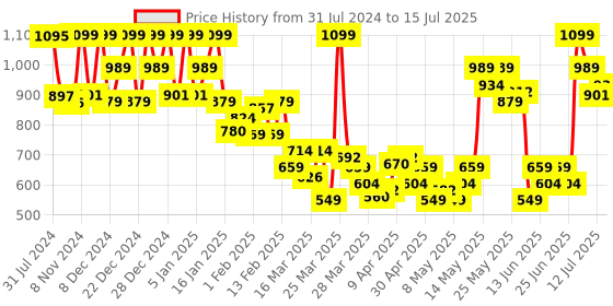 myntra.com Revlon Colorstay Full Coverage Long-Wearing Foundation 30 ml - Nude revlon Price History Graph from 31 Jul 2024 to 15 Jul 2025