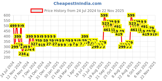 myntra.com Revlon Colorstay Gel Envy Long Wear Nail Enamel - 2 Of A Kind revlon Price History Graph from 24 Jul 2024 to 21 Nov 2025