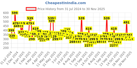 myntra.com Revlon Colorstay Gel Envy Long Wear Nail Enamel - All On Red revlon Price History Graph from 31 Jul 2024 to 30 Nov 2025