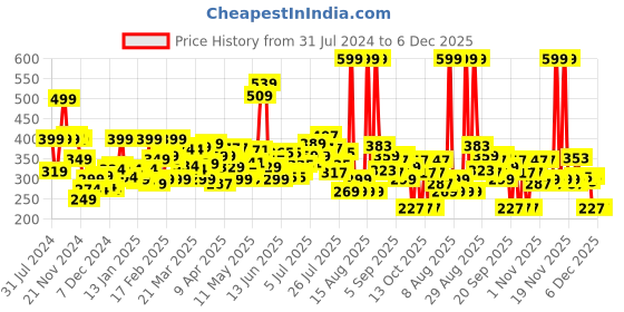 myntra.com Revlon Colorstay Gel Envy Long Wear Nail Enamel - Heart Breaker revlon Price History Graph from 31 Jul 2024 to 6 Dec 2025