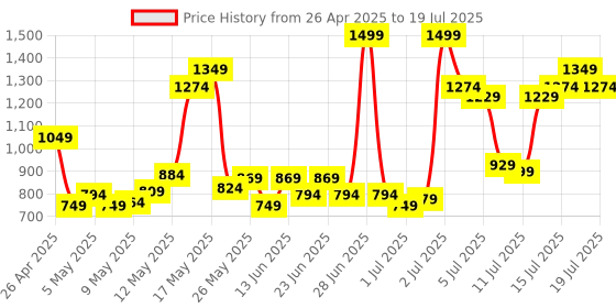 myntra.com Revlon Colorstay Long Wear Make Up Vitamin E SPF 15 Foundation 30ml - Fresh Beige revlon Price History Graph from 26 Apr 2025 to 15 Jul 2025