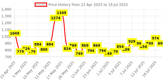myntra.com Revlon Colorstay Long Wear Make Up Vitamin E SPF 15 Foundation 30ml - Toast revlon Price History Graph from 23 Apr 2025 to 15 Jul 2025