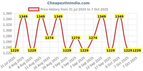 myntra.com Revlon Colorstay Longwear Makeup Foundation - 30 ml - Buff 150 revlon Price History Graph from 31 Jul 2025 to 7 Oct 2025