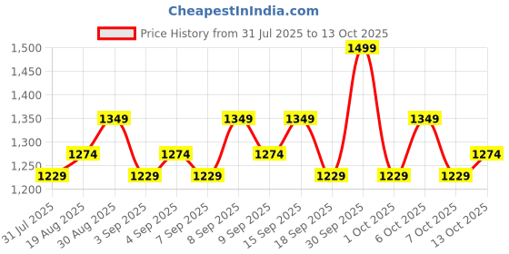 myntra.com Revlon Colorstay Longwear Makeup Foundation - 30 ml - Caramel 400 revlon Price History Graph from 31 Jul 2025 to 13 Oct 2025
