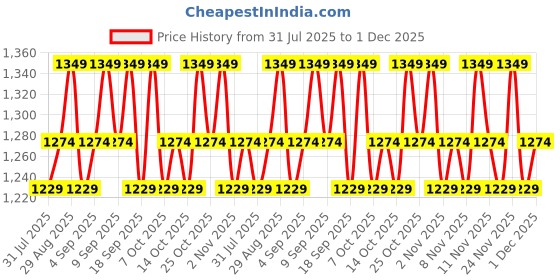 myntra.com Revlon Colorstay Longwear Makeup Foundation - 30 ml - Natural Beige 220 revlon Price History Graph from 31 Jul 2025 to 1 Dec 2025