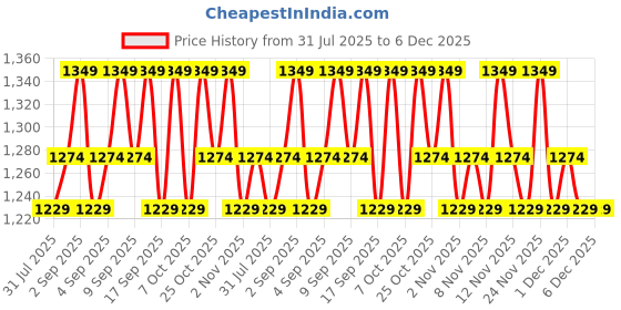 myntra.com Revlon Colorstay Longwear Makeup Foundation - 30 ml - Nude 200 revlon Price History Graph from 31 Jul 2025 to 6 Dec 2025
