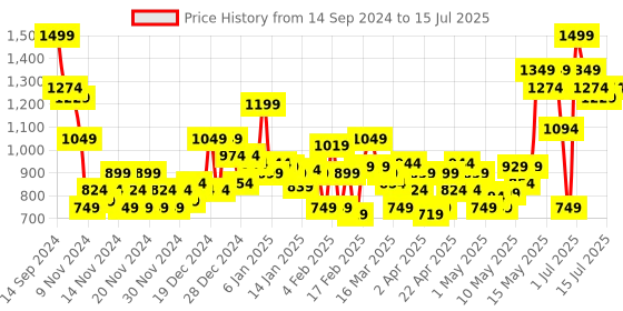 myntra.com Revlon ColorStay Look Book Eye Shadow Palette - Dreamer 950 revlon Price History Graph from 14 Sep 2024 to 15 Jul 2025