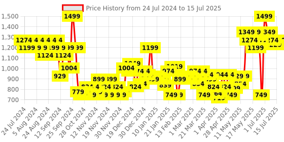 myntra.com Revlon ColorStay Look Book Eye Shadow Palette - Rocker 960 revlon Price History Graph from 24 Jul 2024 to 15 Jul 2025