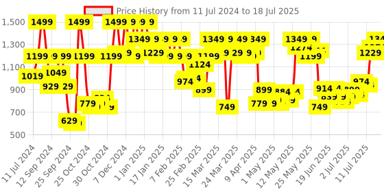myntra.com Revlon Colorstay Looks Book Palette - Enigma revlon Price History Graph from 11 Jul 2024 to 15 Jul 2025