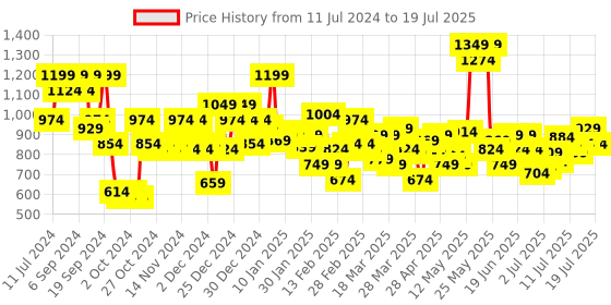 myntra.com Revlon Colorstay Looks Book Palette - Insider revlon Price History Graph from 11 Jul 2024 to 15 Jul 2025
