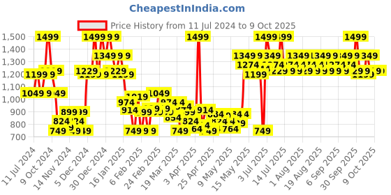 myntra.com Revlon Colorstay Looks Book Palette - Maverick revlon Price History Graph from 11 Jul 2024 to 7 Oct 2025