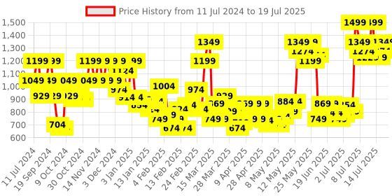 myntra.com Revlon Colorstay Looks Book Palette - Original revlon Price History Graph from 11 Jul 2024 to 15 Jul 2025