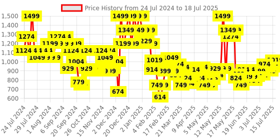 myntra.com Revlon Colorstay Looks Book Palette - Player revlon Price History Graph from 24 Jul 2024 to 15 Jul 2025