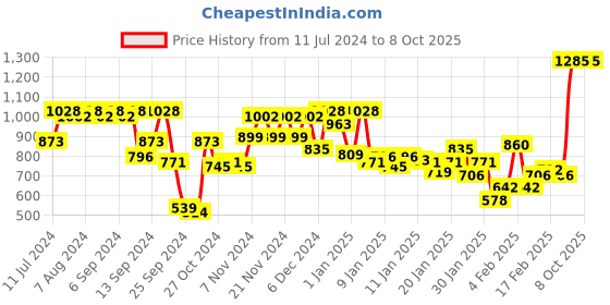 myntra.com Revlon Colorstay Make Up Normal To Dry SPF 20 - Natural Tan revlon Price History Graph from 11 Jul 2024 to 8 Oct 2025