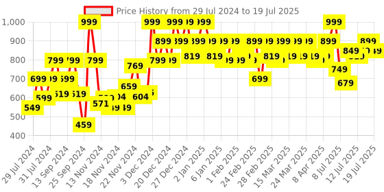 myntra.com Revlon Colorstay Matte Lite Long-Lasting Weightless Lip Crayon - Clear The Air revlon Price History Graph from 29 Jul 2024 to 15 Jul 2025