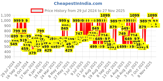 myntra.com Revlon Colorstay Matte Lite Long-Lasting Weightless Lip Crayon - Lift Off revlon Price History Graph from 29 Jul 2024 to 27 Nov 2025
