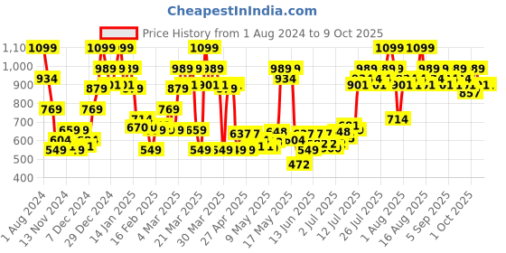 myntra.com Revlon Colorstay Matte Lite Long-Lasting Weightless Lip Crayon - Lifted revlon Price History Graph from 1 Aug 2024 to 9 Oct 2025