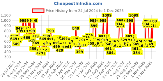 myntra.com Revlon Colorstay Matte Lite Long-Lasting Weightless Lip Crayon - She's Fly revlon Price History Graph from 24 Jul 2024 to 1 Dec 2025
