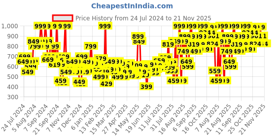 myntra.com Revlon Colorstay Matte Lite Long-Lasting Weightless Lip Crayon - Tread Lightly revlon Price History Graph from 24 Jul 2024 to 21 Nov 2025