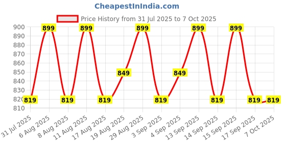 myntra.com Revlon Colorstay Micro Easy Precision Liquid Liner - 1.7 ml - Blackout revlon Price History Graph from 31 Jul 2025 to 6 Oct 2025