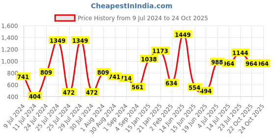 myntra.com Revlon Colorstay One-Stroke Defining Blackest Black Eyeliner Kajal & Make Up Remover revlon Price History Graph from 9 Jul 2024 to 23 Oct 2025