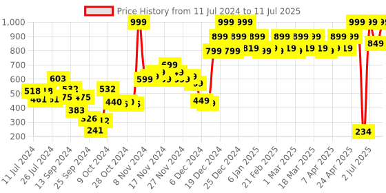 myntra.com Revlon Colorstay One Stroke Defining Eyeliner Kajal - Blooming Blue revlon Price History Graph from 11 Jul 2024 to 11 Jul 2025