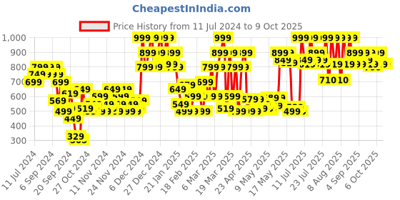 myntra.com Revlon Colorstay One Stroke Defining Eyeliner Kajal - Hot Fudge 1.2 g revlon Price History Graph from 11 Jul 2024 to 9 Oct 2025