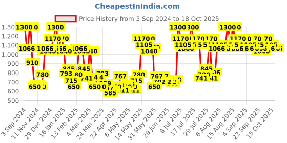 myntra.com Revlon Colorstay Overtime 16 Hrs Longwear Lip Color - Always Sienna 380 revlon Price History Graph from 3 Sep 2024 to 18 Oct 2025