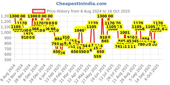 myntra.com Revlon Colorstay Overtime 16 Hrs Longwear Lip Color - Eternally Tan 340 revlon Price History Graph from 8 Aug 2024 to 13 Oct 2025