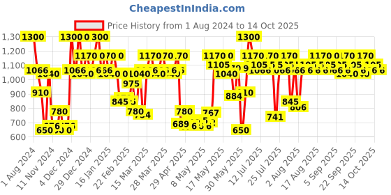 myntra.com Revlon Colorstay Overtime 16 Hrs Longwear Lip Color - Relentless Raisin 270 revlon Price History Graph from 1 Aug 2024 to 13 Oct 2025