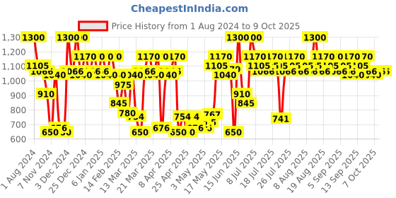 myntra.com Revlon Colorstay Overtime 16 Hrs Longwear Lip Color - Stay Currant 280 revlon Price History Graph from 1 Aug 2024 to 9 Oct 2025
