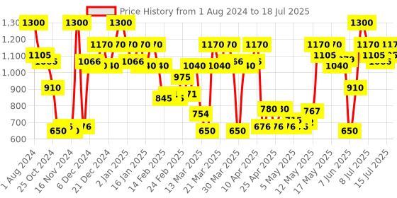 myntra.com Revlon Colorstay Overtime Lipcolor with Clear Shine Top Coat- Infinite Raspberry 005 revlon Price History Graph from 1 Aug 2024 to 15 Jul 2025