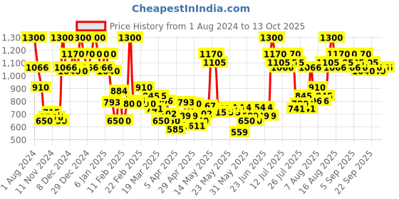 myntra.com Revlon Colorstay Overtime Longwear Lipcolor with Clear Shine Top Coat- Ultimate Wine 140 revlon Price History Graph from 1 Aug 2024 to 12 Oct 2025