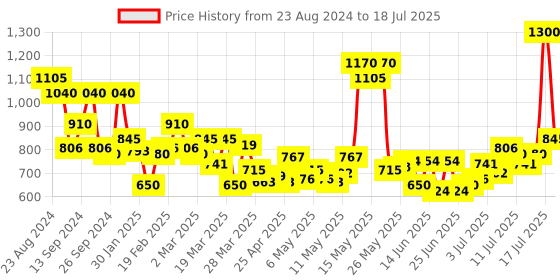 myntra.com Revlon Colorstay Overtime Transfer-Proof Long Lasting Lip Color 4 ml - Unending Red revlon Price History Graph from 23 Aug 2024 to 15 Jul 2025