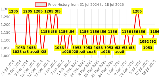 myntra.com Revlon Colorstay Pressed Powder - Light revlon Price History Graph from 31 Jul 2024 to 15 Jul 2025