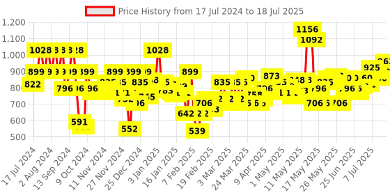 myntra.com Revlon Colorstay Pressed Powder - Medium Deep revlon Price History Graph from 11 Jul 2024 to 15 Jul 2025