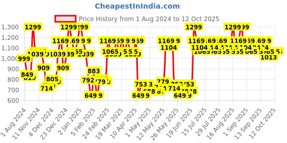myntra.com Revlon Colorstay Satin Ink 16-Hour Long Lasting Liquid Lip Color 5ml - Wild Ride 002 revlon Price History Graph from 1 Aug 2024 to 12 Oct 2025